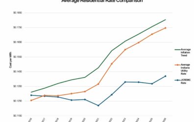 JCREMC Board approves slight rate increase in 2026