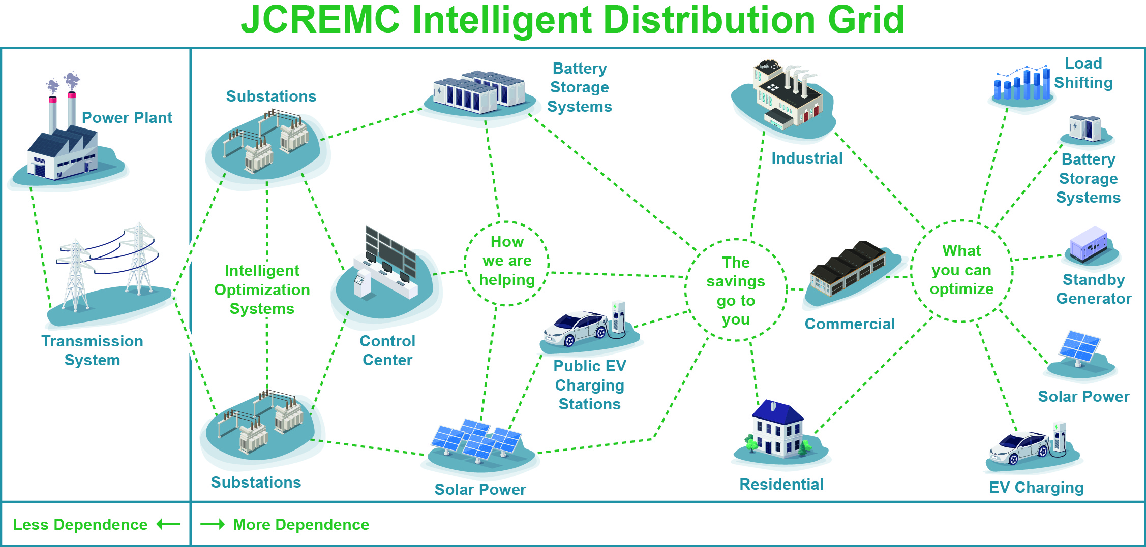 JCREMC Intelligent Distribution Grid