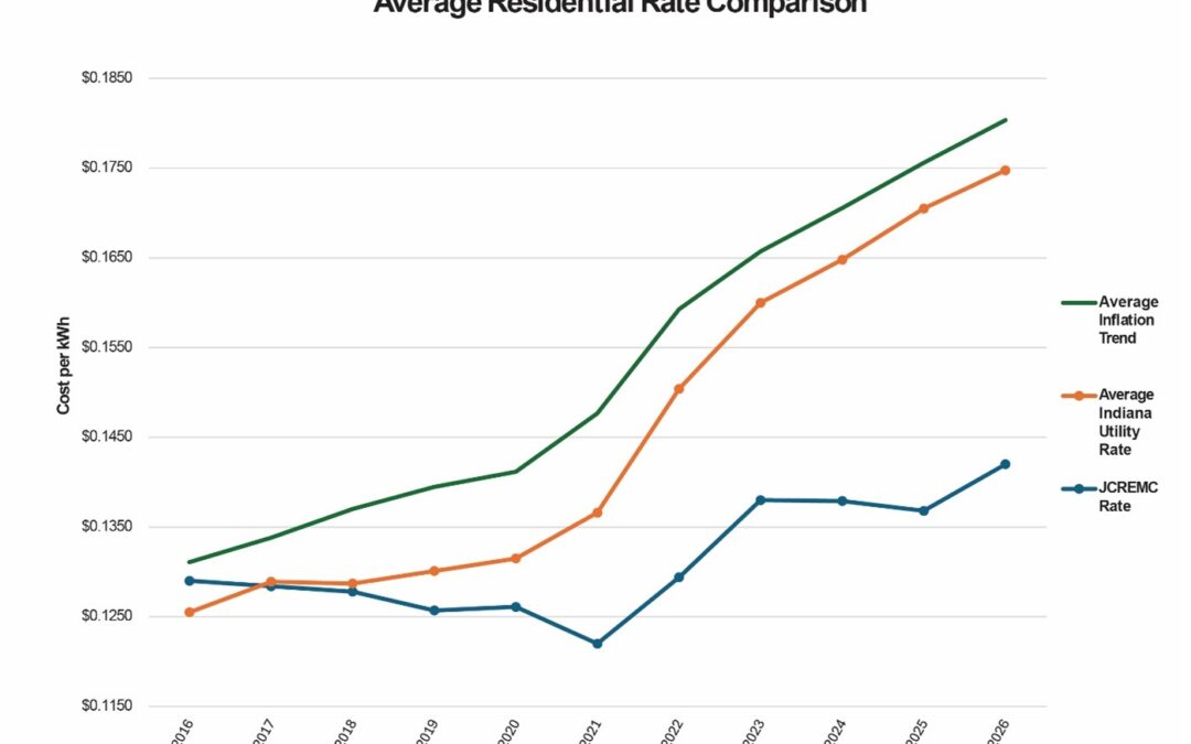JCREMC Board approves slight rate increase in 2026